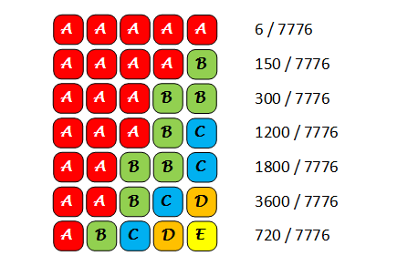 dice roll probability table to calculate the probability of 2