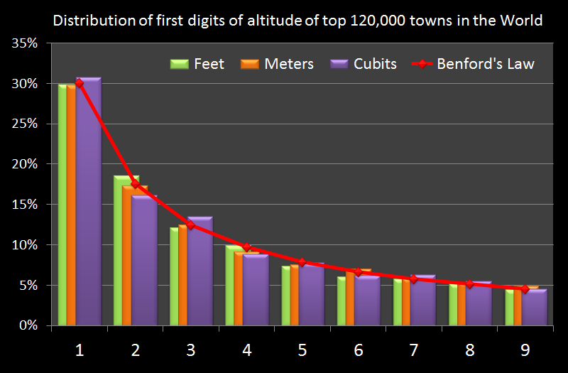 Benford's Law - Distribution of First Digit of 120,000 City Elevations