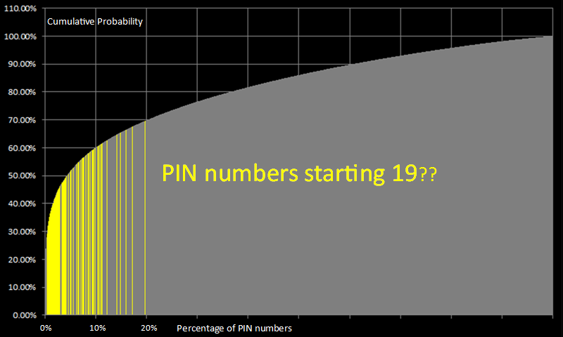 PIN number analysis